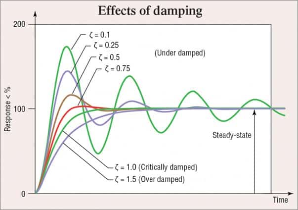 Chart showing the effects of damping